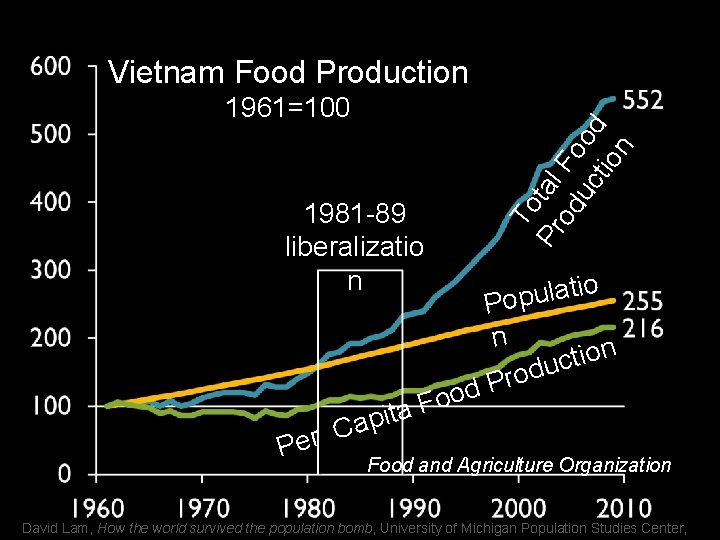 Vietnam Food Production 1981 -89 liberalizatio n d o o a. F it p