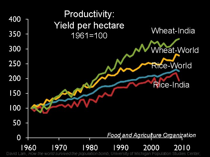 Productivity: Yield per hectare 1961=100 Wheat-India Wheat-World Rice-India Food and Agriculture Organization David Lam,