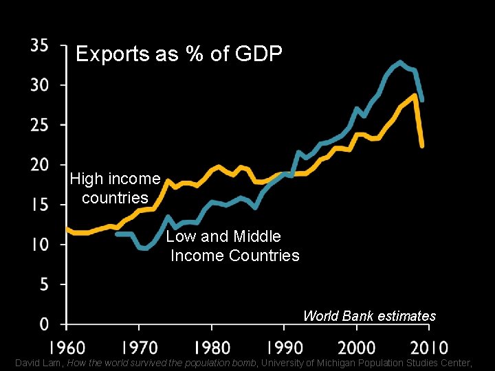 Exports as % of GDP High income countries Low and Middle Income Countries World