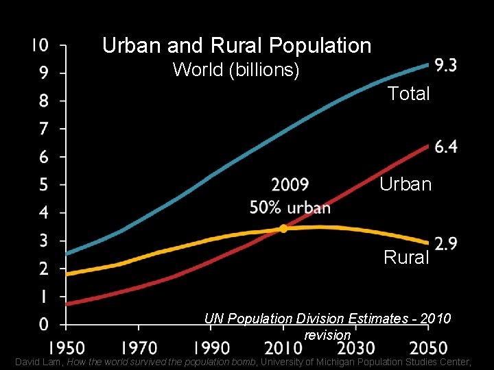 Urban and Rural Population World (billions) Total Urban Rural UN Population Division Estimates -