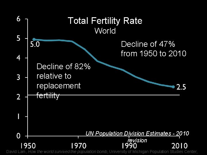 Total Fertility Rate World Decline of 47% from 1950 to 2010 Decline of 82%