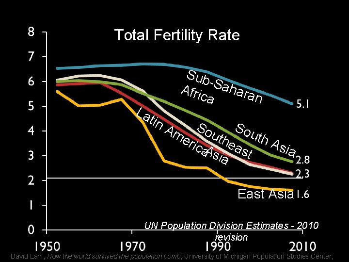 Total Fertility Rate La Sub -Sa hara Afric n a tin So Sou th