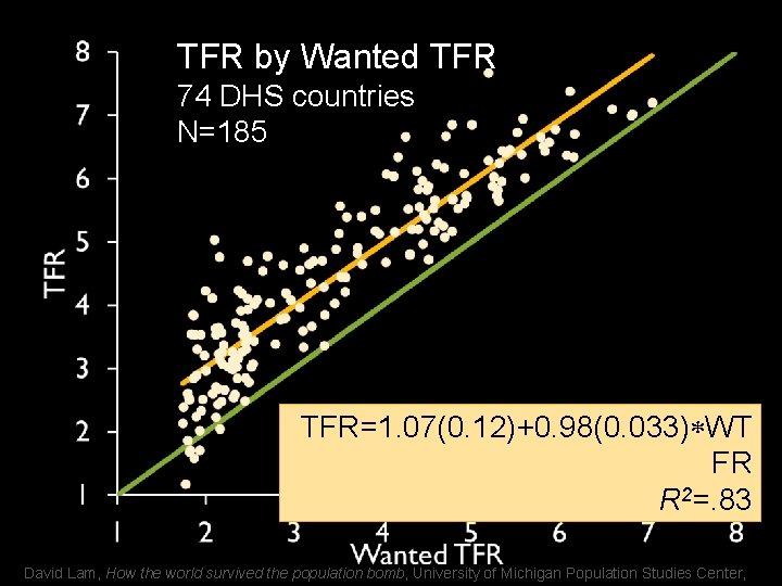 TFR by Wanted TFR 74 DHS countries N=185 TFR=1. 07(0. 12)+0. 98(0. 033) WT