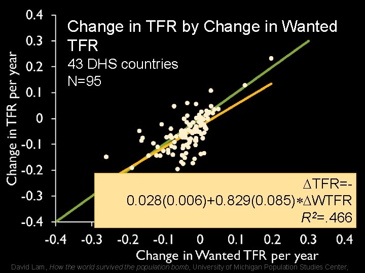 Change in TFR by Change in Wanted TFR 43 DHS countries N=95 DTFR=0. 028(0.