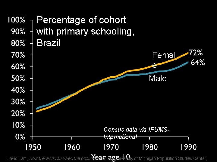 Percentage of cohort with primary schooling, Brazil Femal e Male Census data via IPUMSInternational