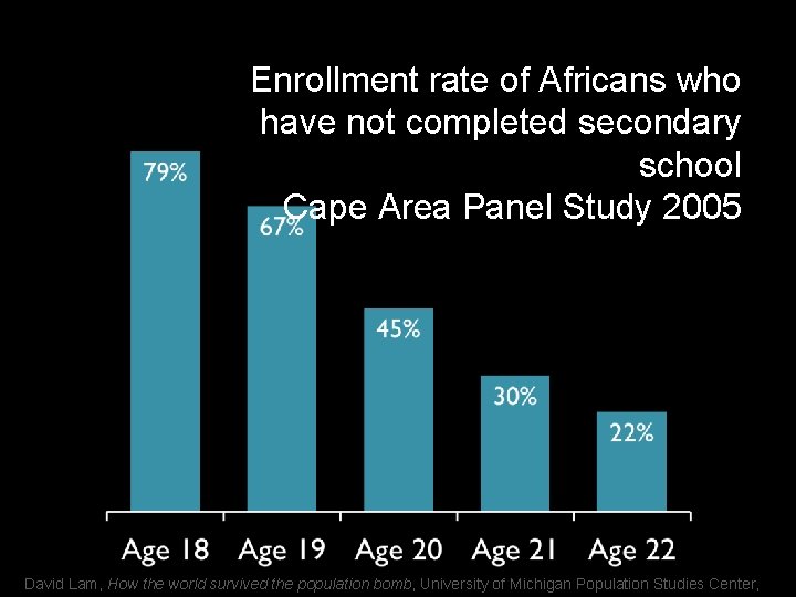 Enrollment rate of Africans who have not completed secondary school Cape Area Panel Study