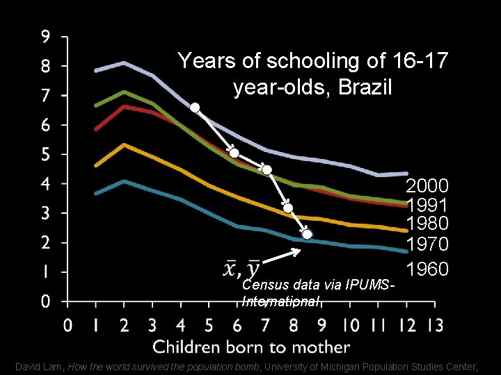 Years of schooling of 16 -17 year-olds, Brazil Census data via IPUMSInternational 2000 1991
