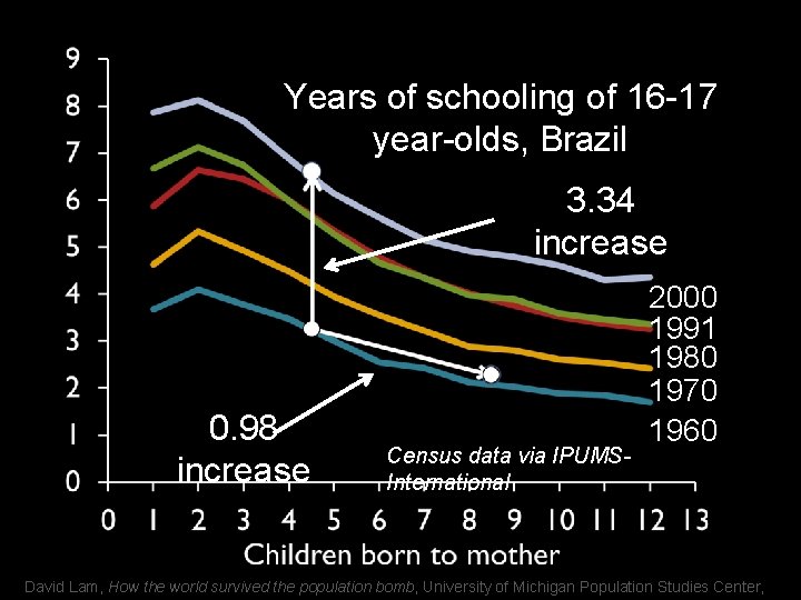 Years of schooling of 16 -17 year-olds, Brazil 3. 34 increase 0. 98 increase