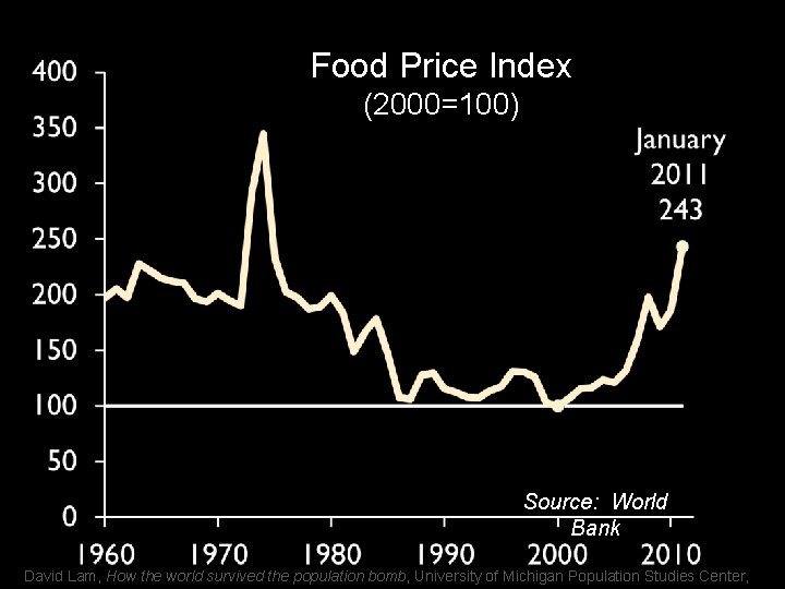 Food Price Index (2000=100) Source: World Bank David Lam, How the world survived the