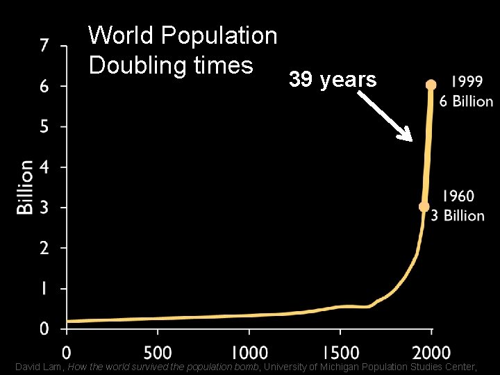 World Population Doubling times 39 years David Lam, How the world survived the population