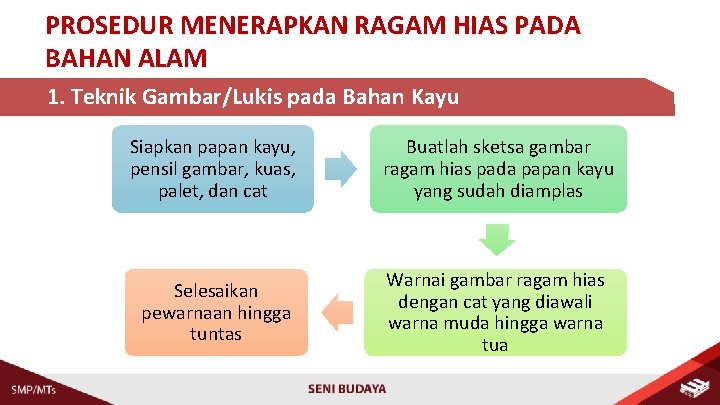 PROSEDUR MENERAPKAN RAGAM HIAS PADA BAHAN ALAM 1. Teknik Gambar/Lukis pada Bahan Kayu Siapkan