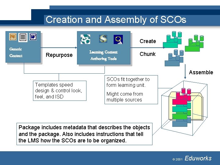 Creation and Assembly of SCOs Create Generic Content Repurpose Learning Content Authoring Tools Chunk Creation and Assembly of SCOs Create Generic Content Repurpose Learning Content Authoring Tools Chunk