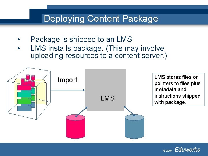 Deploying Content Package • • Package is shipped to an LMS installs package. (This Deploying Content Package • • Package is shipped to an LMS installs package. (This