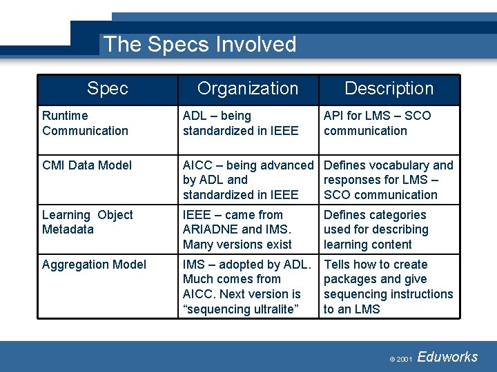 The Specs Involved Spec Organization Description Runtime Communication ADL – being standardized in IEEE The Specs Involved Spec Organization Description Runtime Communication ADL – being standardized in IEEE