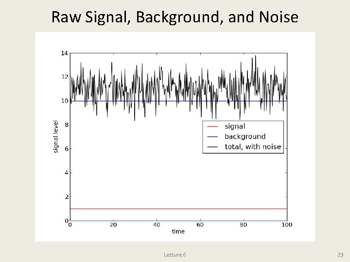 Raw Signal, Background, and Noise Lecture 6 23 
