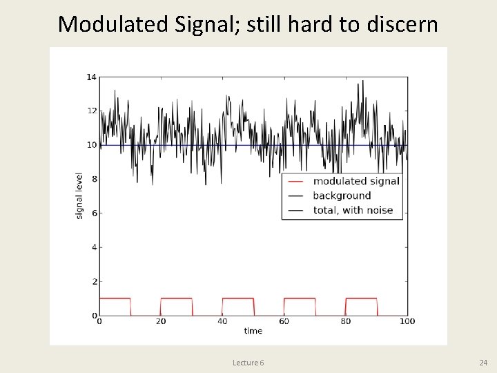 Modulated Signal; still hard to discern Lecture 6 24 