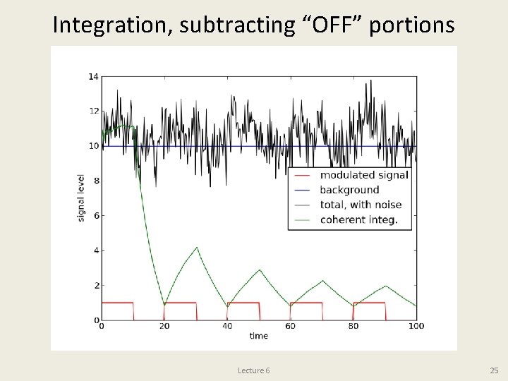 Integration, subtracting “OFF” portions Lecture 6 25 