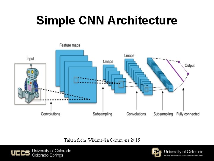 Simple CNN Architecture Taken from Wikimedia Commons 2015 