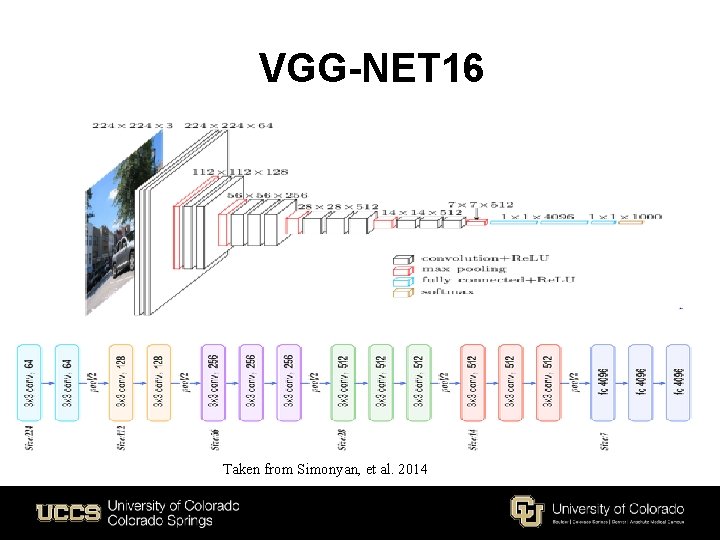 VGG-NET 16 Taken from Simonyan, et al. 2014 