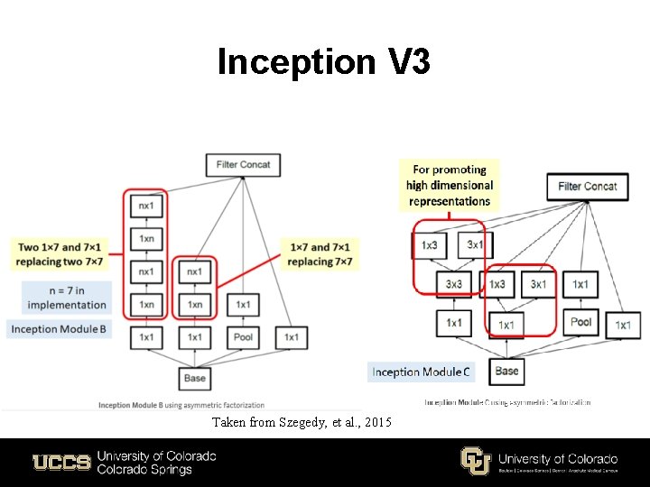 Inception V 3 Taken from Szegedy, et al. , 2015 