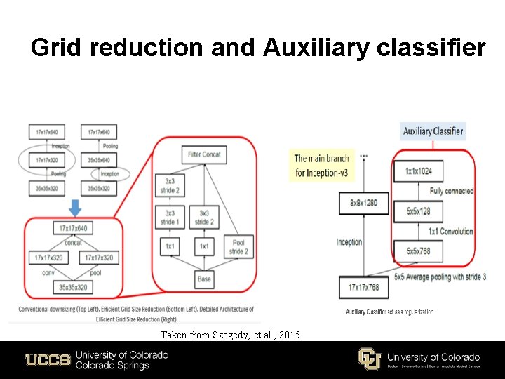 Grid reduction and Auxiliary classifier Taken from Szegedy, et al. , 2015 