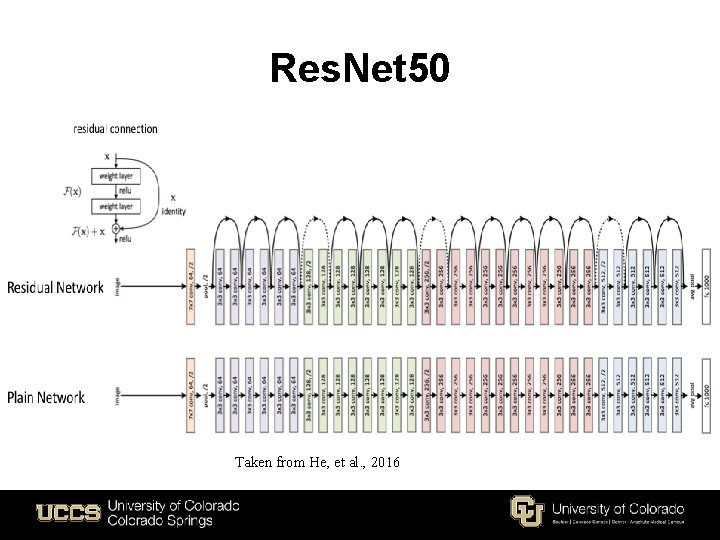 Res. Net 50 Taken from He, et al. , 2016 