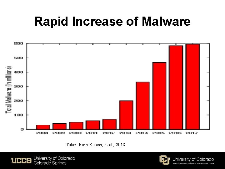 Rapid Increase of Malware Taken from Kalash, et al. , 2018 