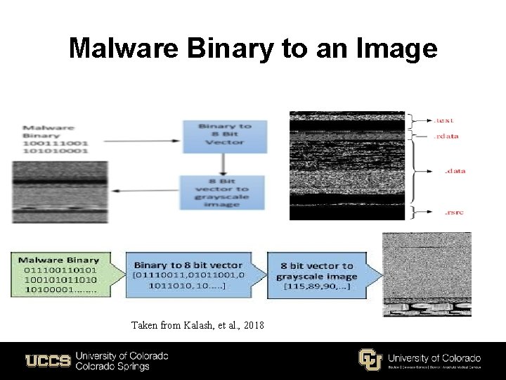 Malware Binary to an Image Taken from Kalash, et al. , 2018 