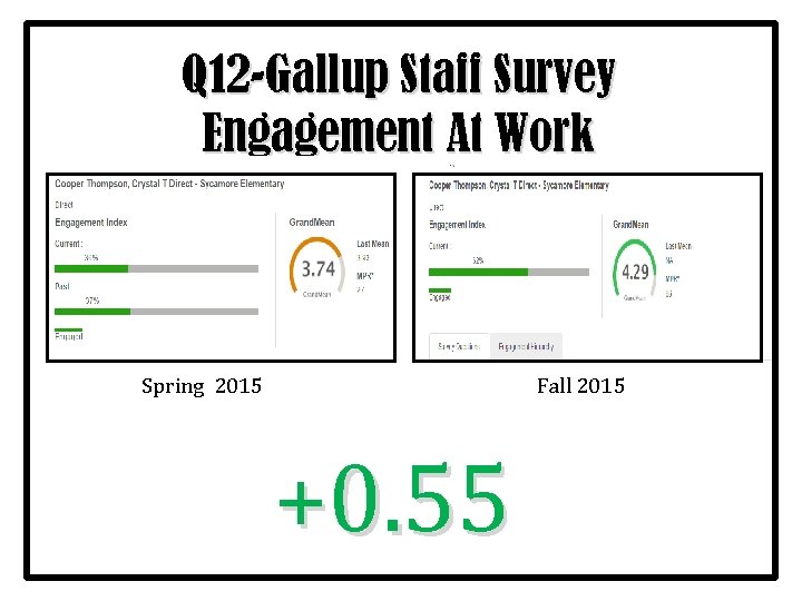 Q 12 -Gallup Staff Survey Engagement At Work Spring 2015 Fall 2015 +0. 55