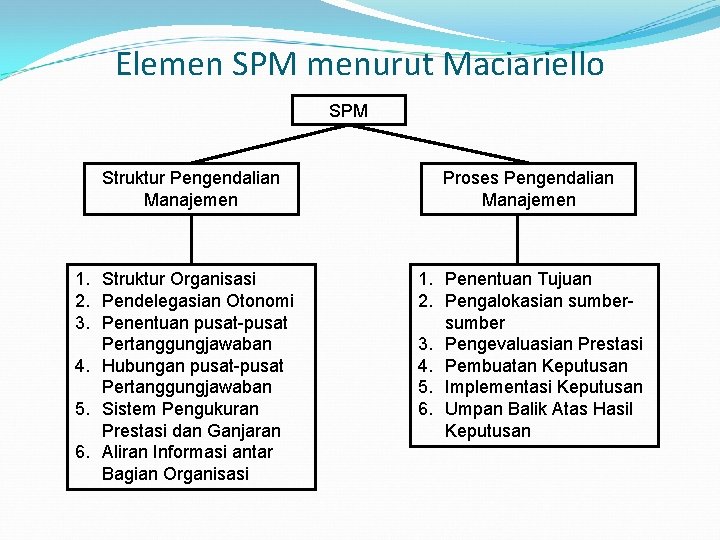 Elemen SPM menurut Maciariello SPM Struktur Pengendalian Manajemen 1. Struktur Organisasi 2. Pendelegasian Otonomi