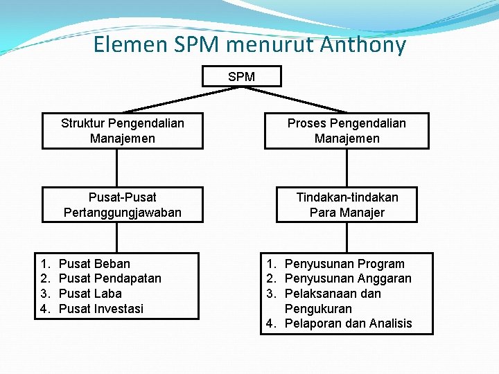 Elemen SPM menurut Anthony SPM 1. 2. 3. 4. Struktur Pengendalian Manajemen Proses Pengendalian