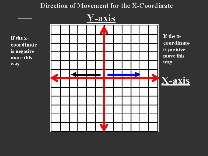 Direction of Movement for the X-Coordinate Y-axis If the x- coordinate is negative move