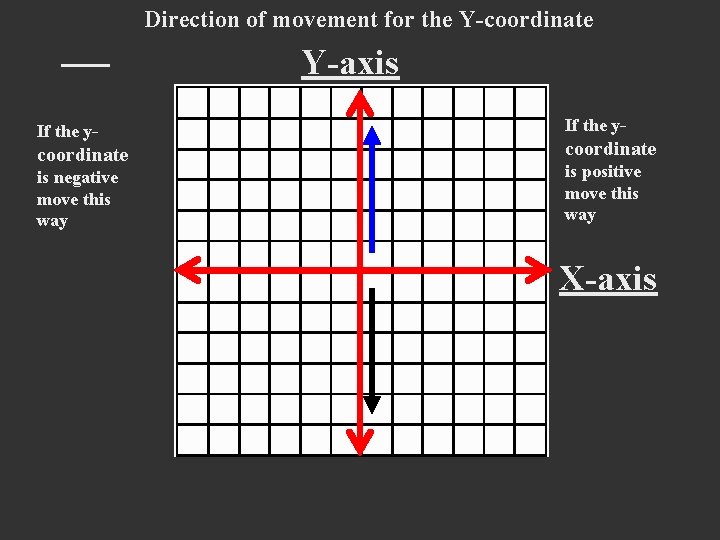 Direction of movement for the Y-coordinate Y-axis If the y- coordinate is negative move