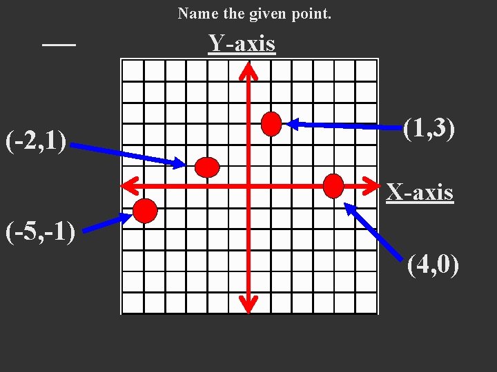 Name the given point. Y-axis (-2, 1) (1, 3) X-axis (-5, -1) (4, 0)