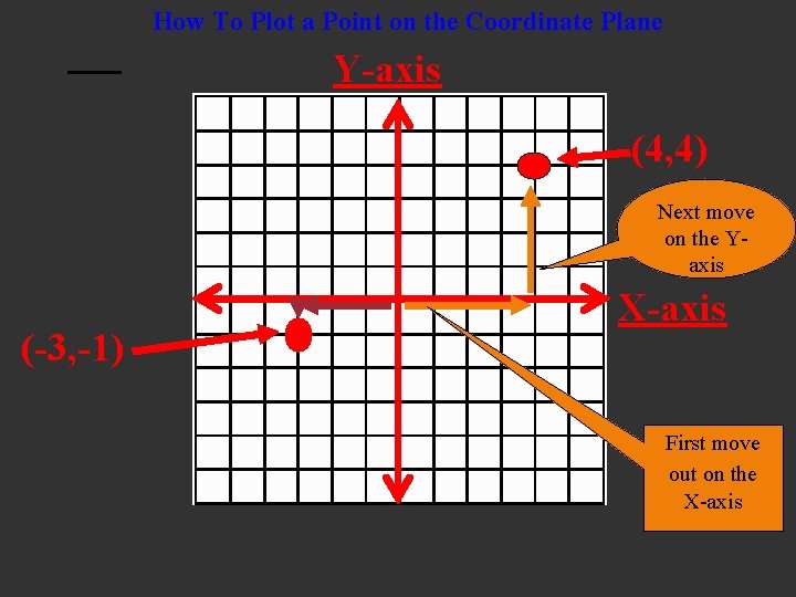 How To Plot a Point on the Coordinate Plane Y-axis (4, 4) Next move