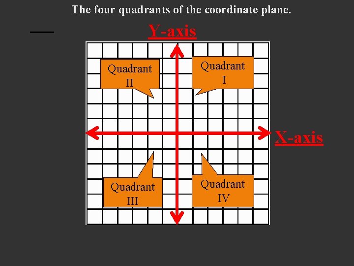 The four quadrants of the coordinate plane. Y-axis Quadrant II Quadrant I X-axis Quadrant