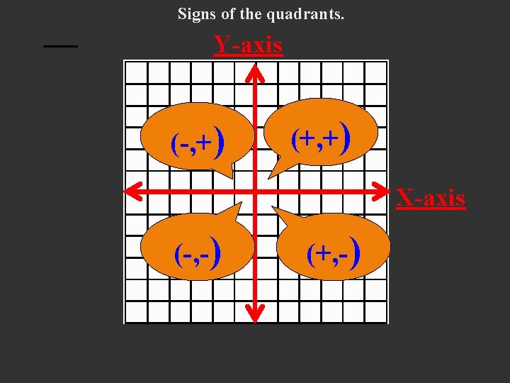 Signs of the quadrants. Y-axis (-, +) (+, +) X-axis (-, -) (+, -)