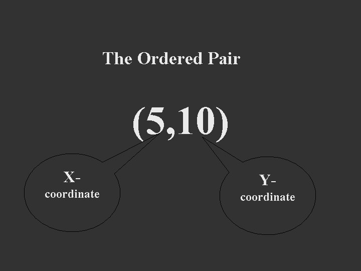 The Ordered Pair (5, 10) Xcoordinate Ycoordinate 