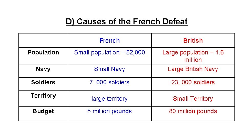 D) Causes of the French Defeat French British Population Small population – 82, 000
