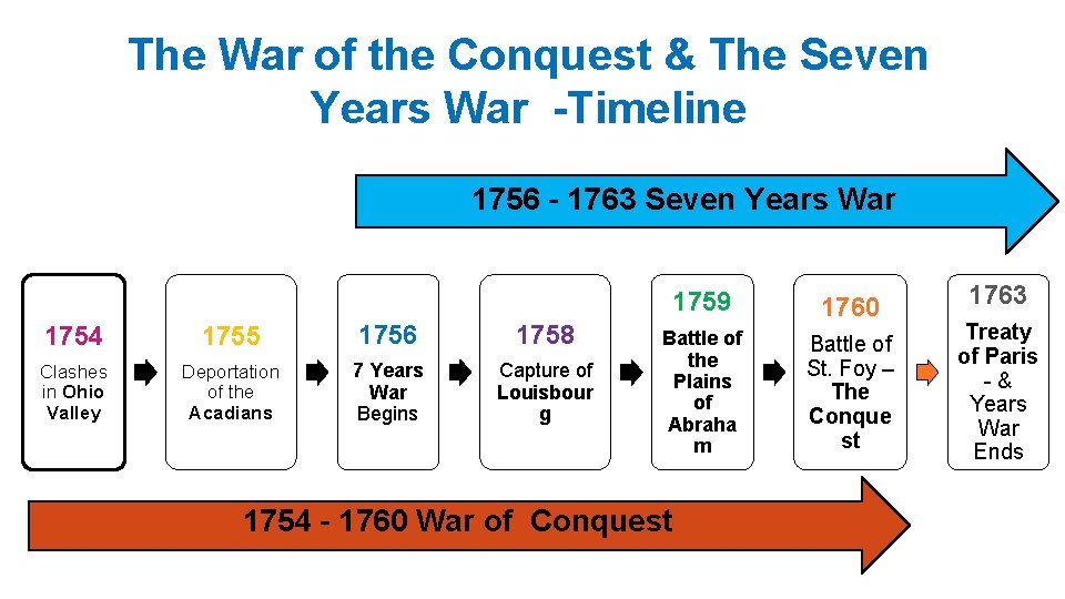The War of the Conquest & The Seven Years War -Timeline 1756 – 1763