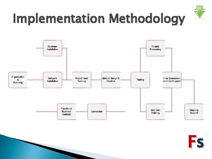 Implementation Methodology Fs 