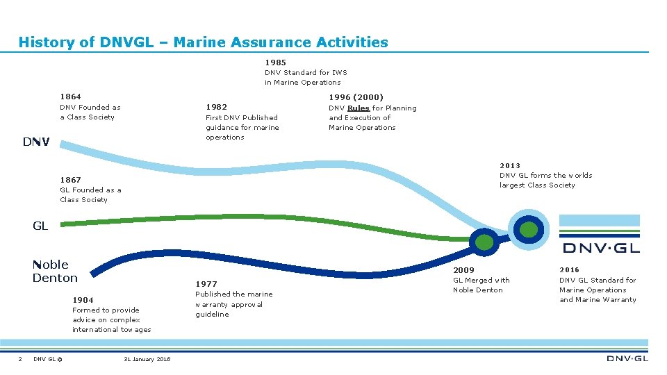 History of DNVGL – Marine Assurance Activities 1985 DNV Standard for IWS in Marine