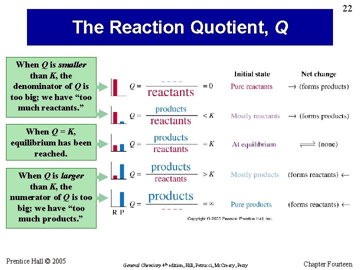 22 The Reaction Quotient, Q When Q is smaller than K, the denominator of