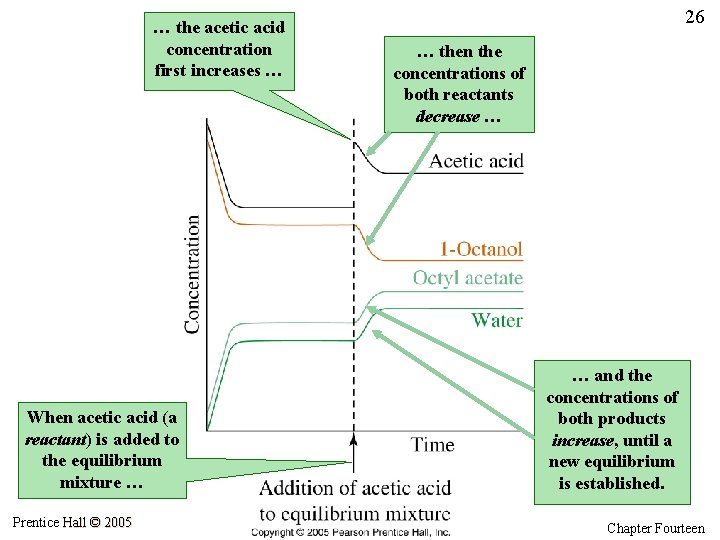 … the acetic acid concentration first increases … 26 … then the concentrations of