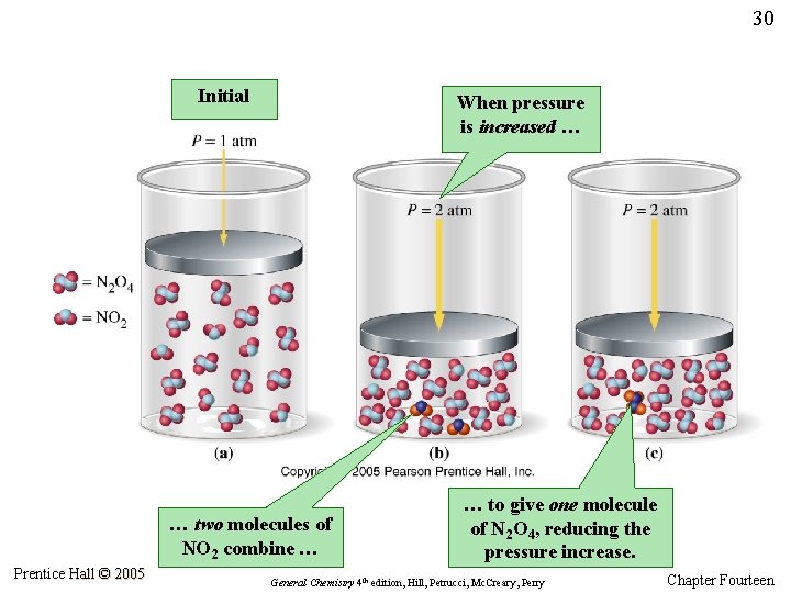 30 Initial When pressure is increased … … two molecules of NO 2 combine