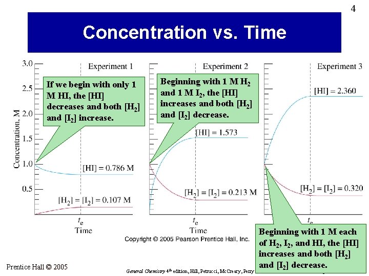 4 Concentration vs. Time If we begin with only 1 M HI, the [HI]