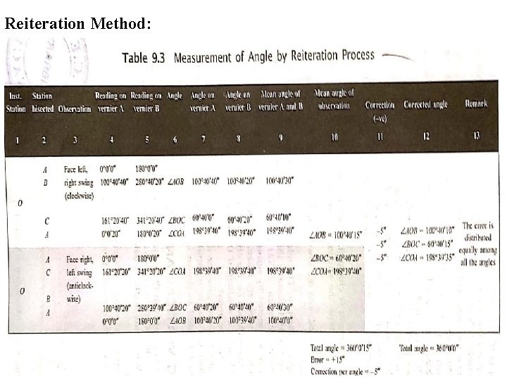 Reiteration Method: 