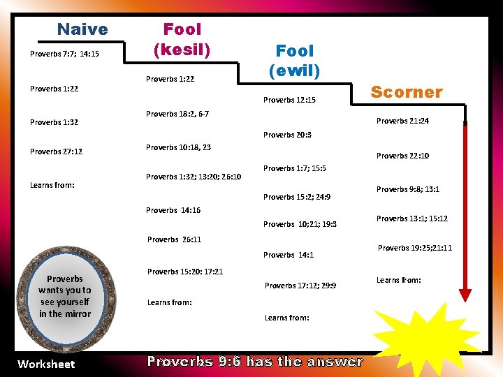 Naive Proverbs 7: 7; 14: 15 Proverbs 1: 22 Fool (kesil) Proverbs 1: 22