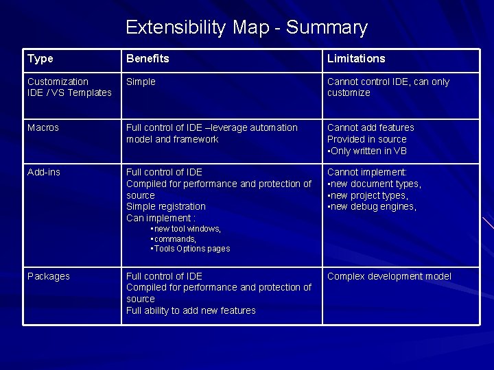 Extensibility Map - Summary Type Benefits Limitations Customization IDE / VS Templates Simple Cannot