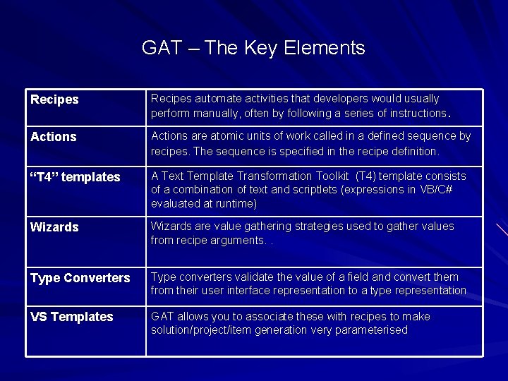 GAT – The Key Elements Recipes automate activities that developers would usually perform manually,